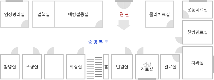 보건소 객실안내 배치도이며 현관으로 부터 오른쪽으로 예방접종실, 결핵실, 임상병리실이 있고 현관으로 부터 왼쪽으로 물리치료실, 운동치료실, 한방진료실, 치과실,진료실, 건강진료실, 민원실, 홀, 화장실, 조정실, 촬영실이 있습니다.