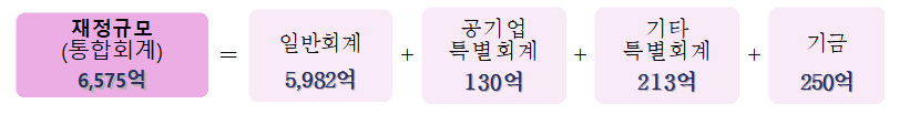 재정규모(통합회계) 6,575억 = 일반회계 5,982억 + 공기업 특별회계 130억 + 기타 특별회계 213억 + 기금 250억