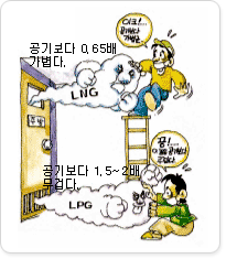 LNG는 공기보다 0.65배 가볍다. LPG는 공기보다 1.5~2배 무겁다.