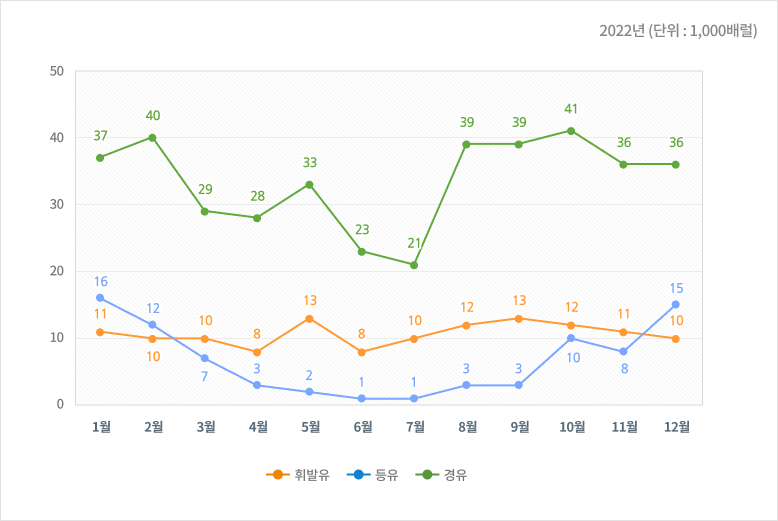 유류소비량