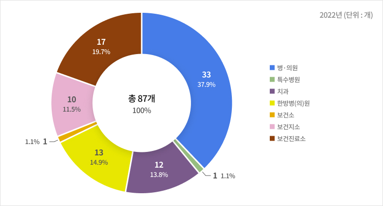 의료기관 현황