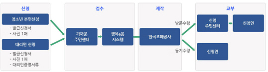 신청 청소년본인신청-발급신청서,사진1매/대리인신청-발급신청서,사진1매,대리인증명서류 -> 접수 가까운 주민센터-> 행복e음 시스템 -> 제작 한국조폐공사 ->방문수령 교부 신청 주민센터-> 신청인/ 등기수령 -> 교부 신청인